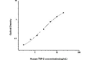 Typical standard curve (Thrombospondin 2 Kit ELISA)