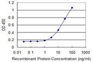 Detection limit for recombinant GST tagged MAPRE3 is 0.