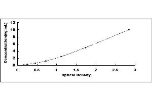 Typical standard curve (NOG Kit ELISA)