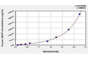 Typical standard curve (VASP Kit ELISA)