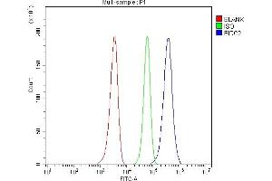 Flow Cytometry analysis of HEL cells using anti-cIAP1/BIRC2 antibody (ABIN5693185).