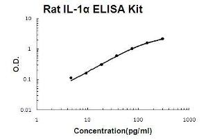 Rat IL-1 alpha PicoKine ELISA Kit standard curve (IL1A Kit ELISA)