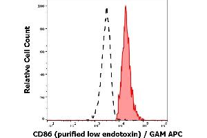 Separation of human monocytes (red-filled) from lymphocytes (black-dashed) in flow cytometry analysis (surface staining) of human peripheral whole blood stained using anti-human CD86 (BU63) purified antibody (low endotoxin, concentration in sample 3 μg/mL) GAM APC.