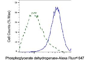 Validation of Phosphoglycerate dehydrogenase knockdown using flow cytometry. (PHGDH anticorps)