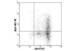 Flow Cytometry (FACS) image for anti-Interleukin 10 (IL10) antibody (PE) (ABIN2663763) (IL-10 anticorps  (PE))