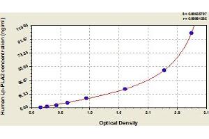 Lipoprotein-Associated phospholipase A2 (Lp-PLA2) ELISA Kit