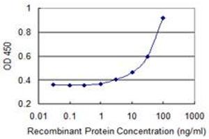 Detection limit for recombinant GST tagged LIMD1 is 1 ng/ml as a capture antibody.
