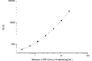 Typical standard curve (alpha Fetoprotein Kit CLIA)