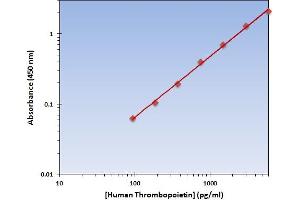 This is an example of what a typical standard curve will look like. (Thrombopoietin Kit ELISA)