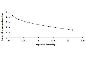 Typical standard curve (Biotin Kit ELISA)