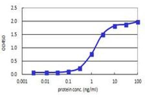 Sandwich ELISA detection sensitivity ranging from 0. (LHX4 (Humain) Matched Antibody Pair)