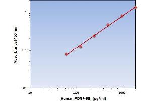 This is an example of what a typical standard curve will look like. (PDGF-BB Homodimer Kit ELISA)