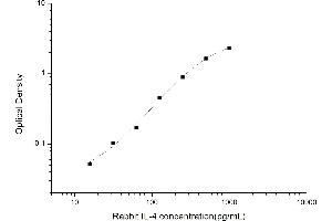 Interleukin 4 (IL4) ELISA Kit