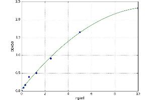 A typical standard curve