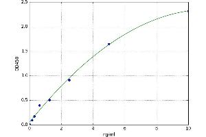A typical standard curve (REG1 Kit ELISA)