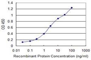 Detection limit for recombinant GST tagged MEIS3 is 0.