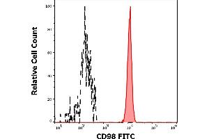 Separation of human monocytes (red-filled) from blood debris (black-dashed) in flow cytometry analysis (surface staining) of human peripheral whole blood stained using anti-human CD98 (MEM-108) FITC antibody (20 μL reagent / 100 μL of peripheral whole blood).