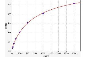 Typical standard curve (LGR5 Kit ELISA)