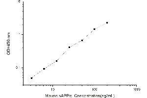 Soluble Amyloid Precursor Protein alpha (sAPPalpha) ELISA Kit