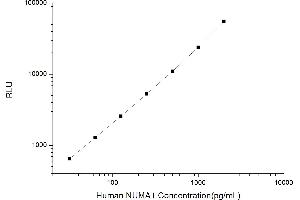 Typical standard curve (NUMA1 Kit CLIA)