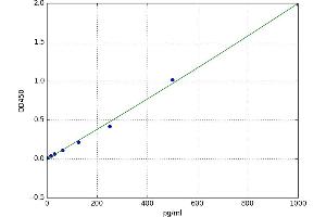 A typical standard curve (FOLR1 Kit ELISA)