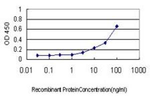 Detection limit for recombinant GST tagged ATG12 is approximately 1ng/ml as a capture antibody.