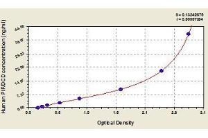 Typical standard curve (Dermcidin Kit ELISA)