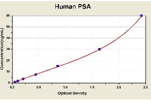 Prostate Specific Antigen (PSA) ELISA Kit