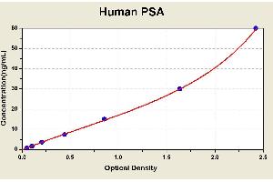 Diagramm of the ELISA kit to detect Human PSAwith the optical density on the x-axis and the concentration on the y-axis. (Prostate Specific Antigen Kit ELISA)