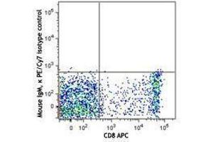 Flow Cytometry (FACS) image for anti-CD160 (CD160) antibody (PE-Cy7) (ABIN2659124)