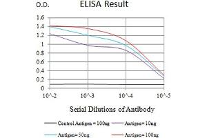 Black line: Control Antigen (100 ng),Purple line: Antigen (10 ng), Blue line: Antigen (50 ng), Red line:Antigen (100 ng)