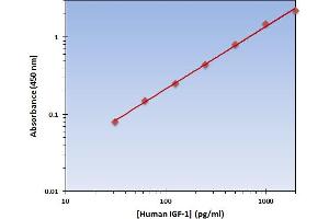 This is an example of what a typical standard curve will look like. (IGF1 Kit ELISA)