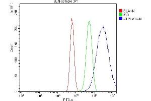 Flow Cytometry analysis of U87 cells using anti-ATP6V1A antibody (ABIN7601513).