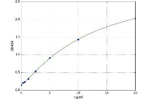 A typical standard curve (Macrophage Mannose Receptor 1 Kit ELISA)