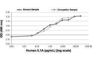 Serial dilutions of human IL1A (starting at 250 pg/mL) were added to D10S cells.