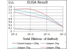 ELISA image for anti-CD33 (CD33) (AA 15-237) antibody (ABIN1845398) (CD33 anticorps  (AA 15-237))