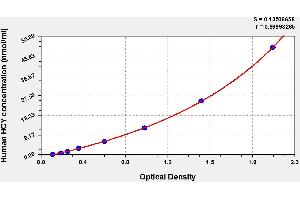 Typical standard curve (Homocysteic Acid Kit ELISA)