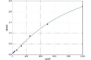 A typical standard curve (ATF3 Kit ELISA)
