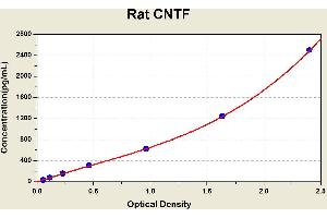 Diagramm of the ELISA kit to detect Rat CNTFwith the optical density on the x-axis and the concentration on the y-axis. (CNTF Kit ELISA)