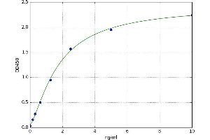 A typical standard curve (USP18 Kit ELISA)