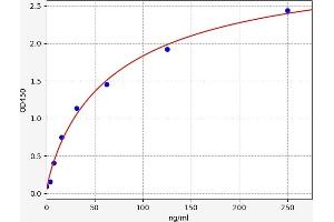 Typical standard curve (Vitamin D-Binding Protein Kit ELISA)