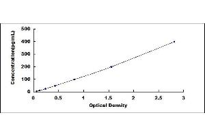 Typical standard curve (Surfactant Protein A1 Kit ELISA)