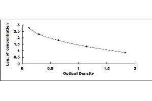 Typical standard curve