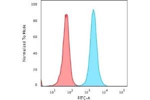 Flow Cytometric Analysis of PFA fixed HeLa cells using NPM1 Recombinant Mouse Monoclonal Antibody (rNPM1/1901)followed by goat anti-mouse IgG-CF488 (Blue), Isotype Control (Red).