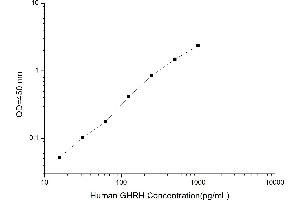 Typical standard curve (GHRH Kit ELISA)