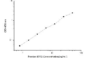 Typical standard curve (Myoglobin Kit ELISA)