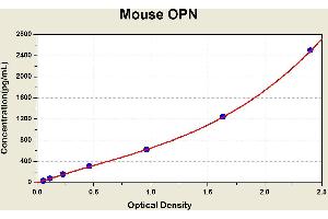 Diagramm of the ELISA kit to detect Mouse OPNwith the optical density on the x-axis and the concentration on the y-axis. (Osteopontin Kit ELISA)