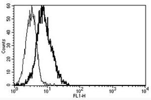 Flow Cytometry (FACS) image for anti-Interleukin 6 Receptor (IL6R) antibody (ABIN1105827) (IL-6 Receptor anticorps)