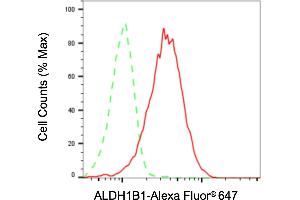 Flow cytometric analysis of ALDH1B1 expression in HAP-1 cells using ALDH1B1 antibody (ABIN7797559), 1:2,000).