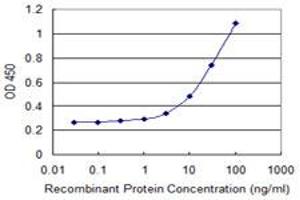 Detection limit for recombinant GST tagged NID2 is 1 ng/ml as a capture antibody.